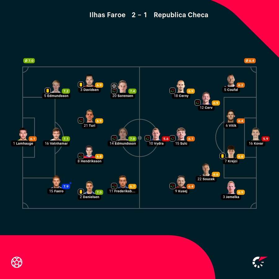 As notas dos jogadores