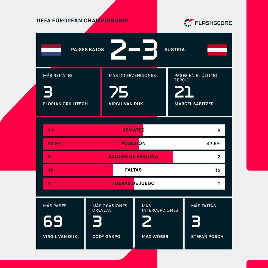 Estadísticas del Países Bajos-Austria