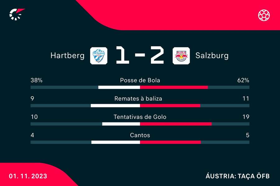 Estatística final da partida Estatística final da partida