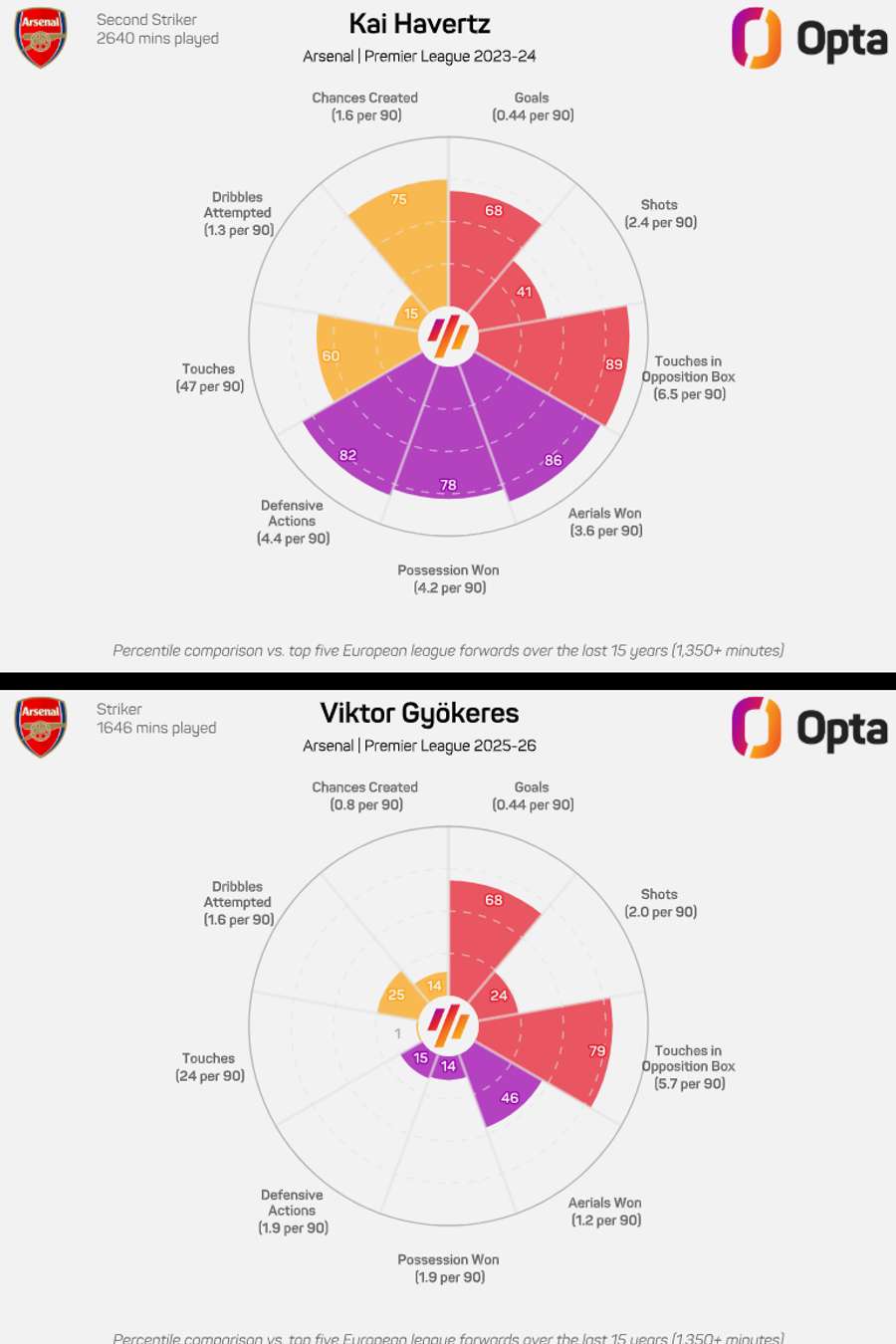 Comparison between Havertz's best season at Arsenal (2023/24) and Gyokeres this season Comparison between Havertz's best season at Arsenal (2023/24) and Gyokeres this season