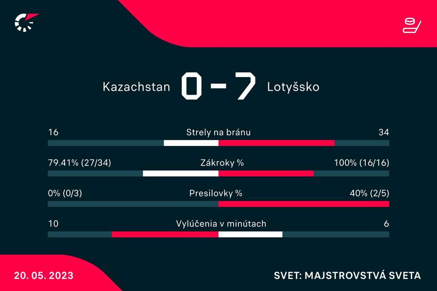 Štatistický pohľad na stretnutie.