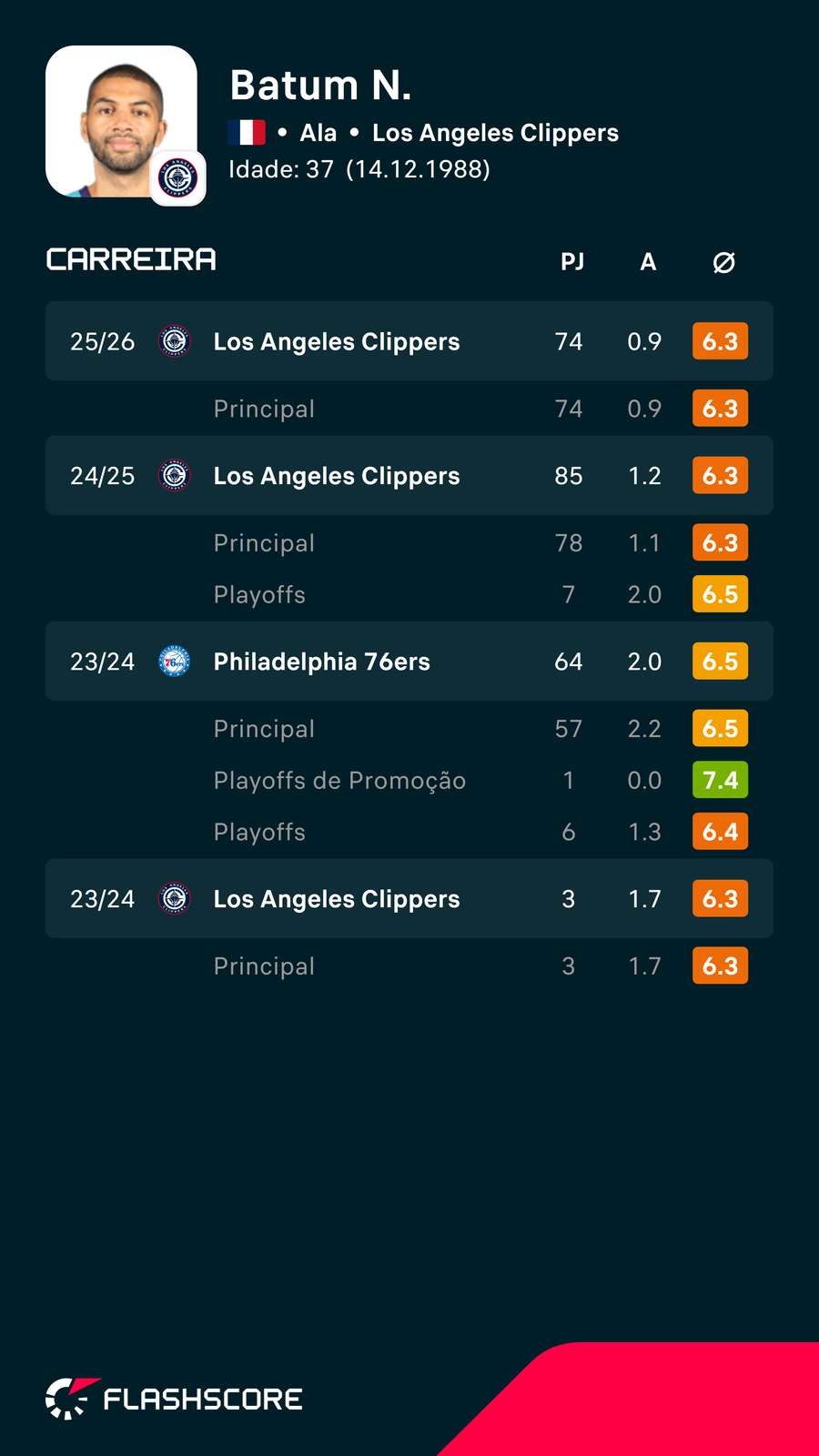 Os números de Nicolas Batum Os números de Nicolas Batum