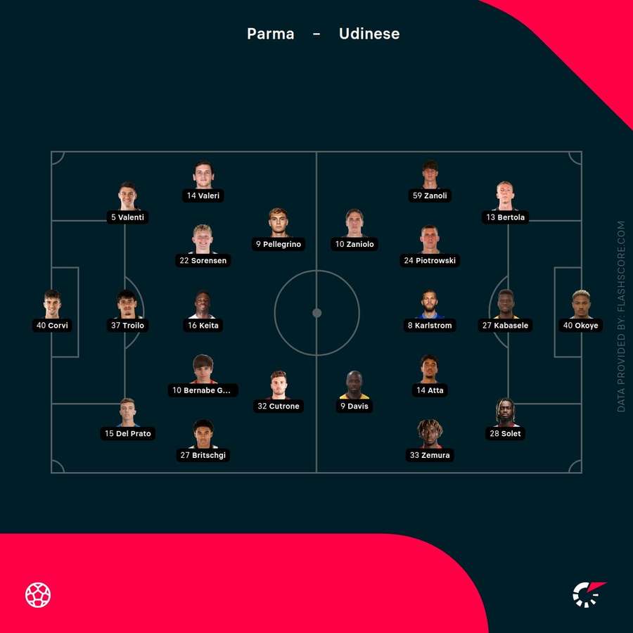 Parma vs Udinese starting lineups