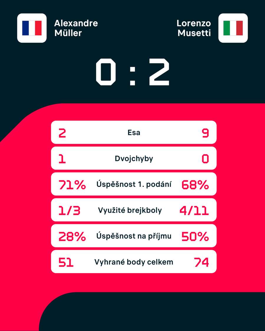 Statistiky zápasu. Statistiky zápasu.