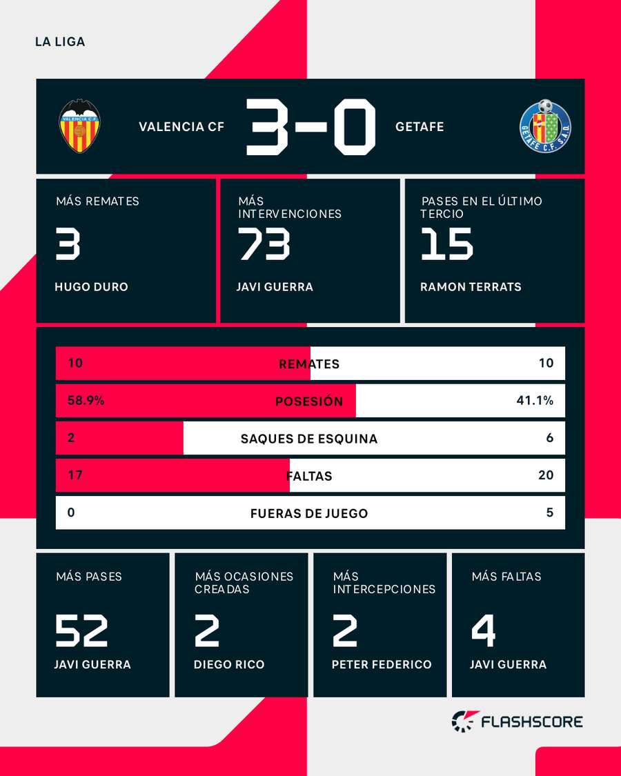 Estadísticas del Valencia-Getafe Estadísticas del Valencia-Getafe