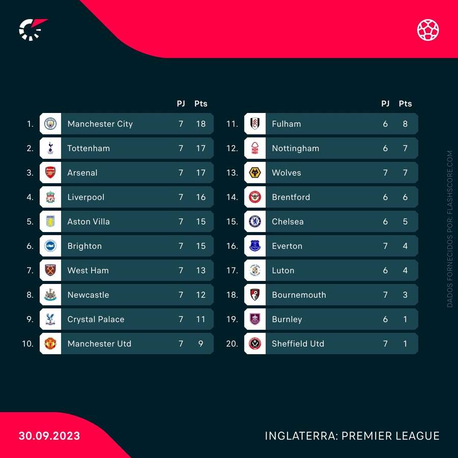 Classificação da Premier League após 7 jogos