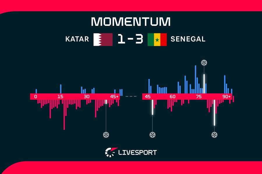 Il Momentum di Qatar-Senegal