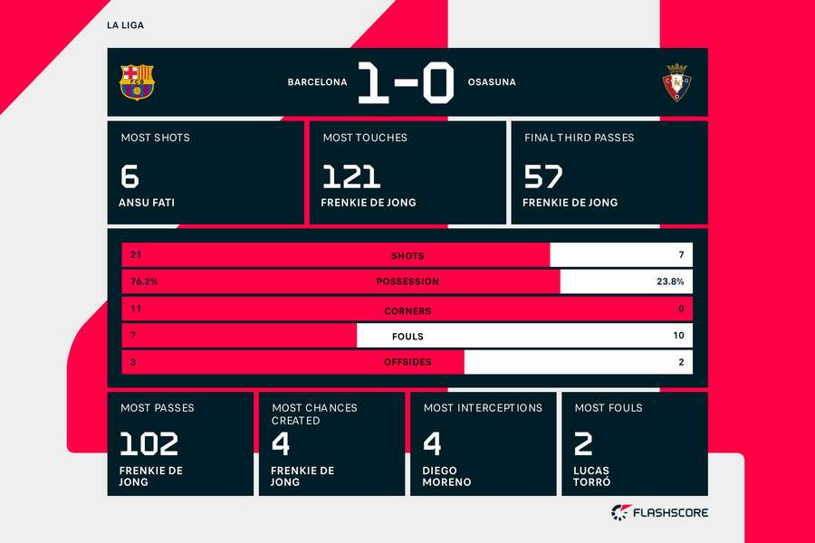 Statistică Barcelona - Osasuna