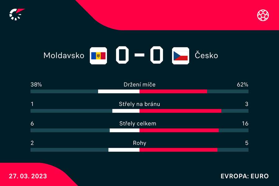Statistiky zápasu Moldavsko – Česko.