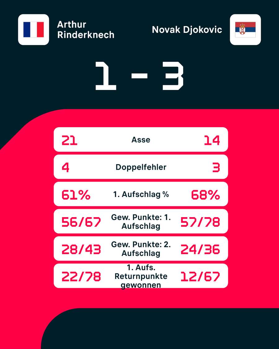 Statistiken: Rinderknech vs. Djokovic. Statistiken: Rinderknech vs. Djokovic.