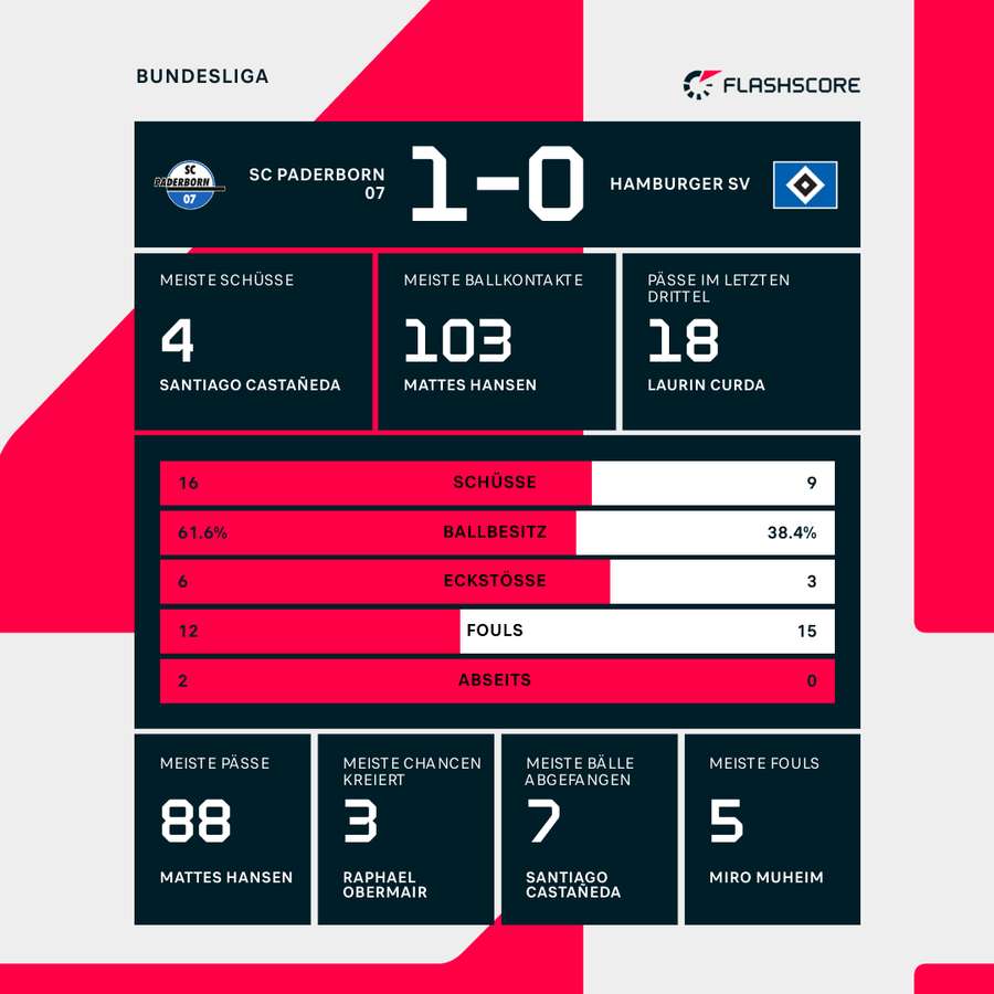 Statistiken zum Spiel in Paderborn Statistiken zum Spiel in Paderborn