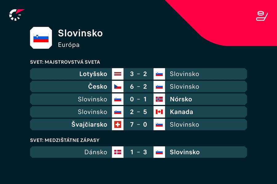 Slovinci zatiaľ prehrali všetkých päť zápasov a ak sa chcú udržať, musia získať aspoň päť bodov.