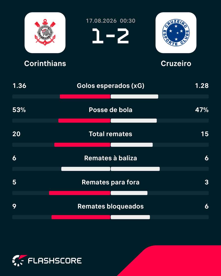 Estatísticas do encontro