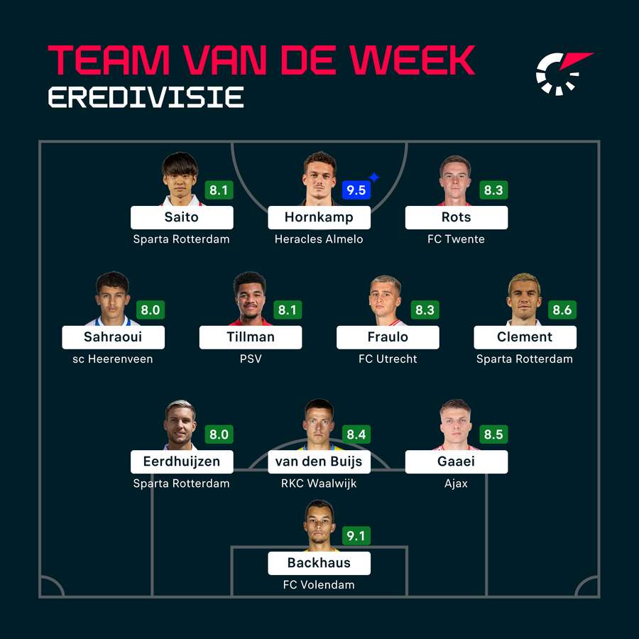 Het Team van de Week