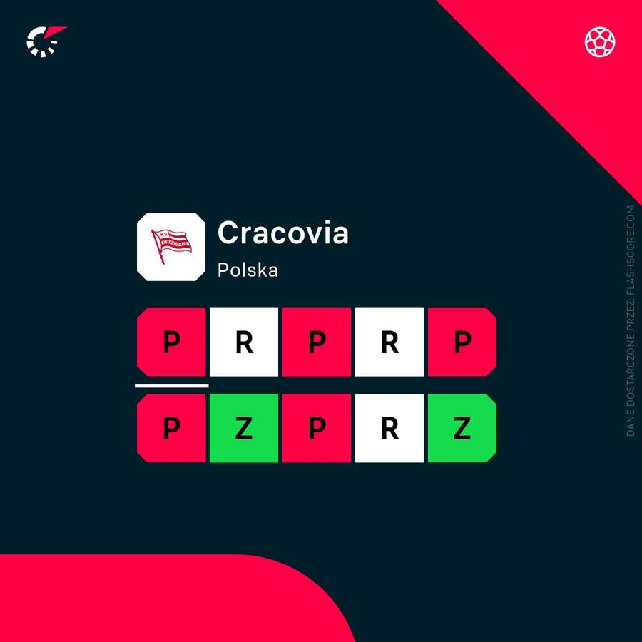 Ostatnie wyniki Cracovii Ostatnie wyniki Cracovii