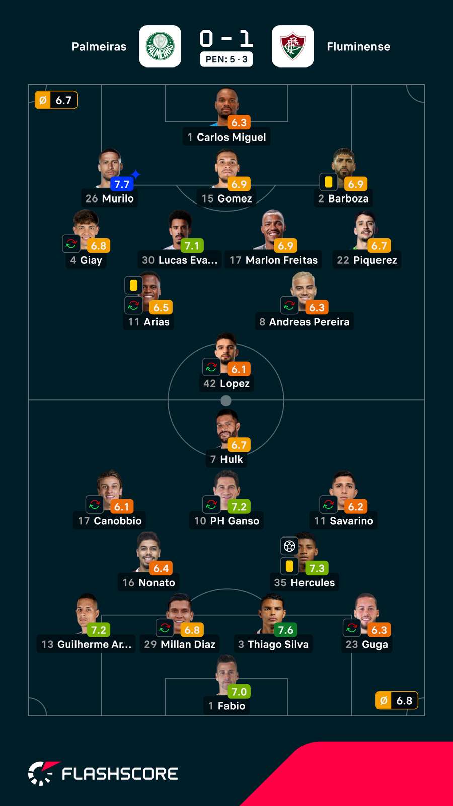 As notas individuais dos onzes iniciais