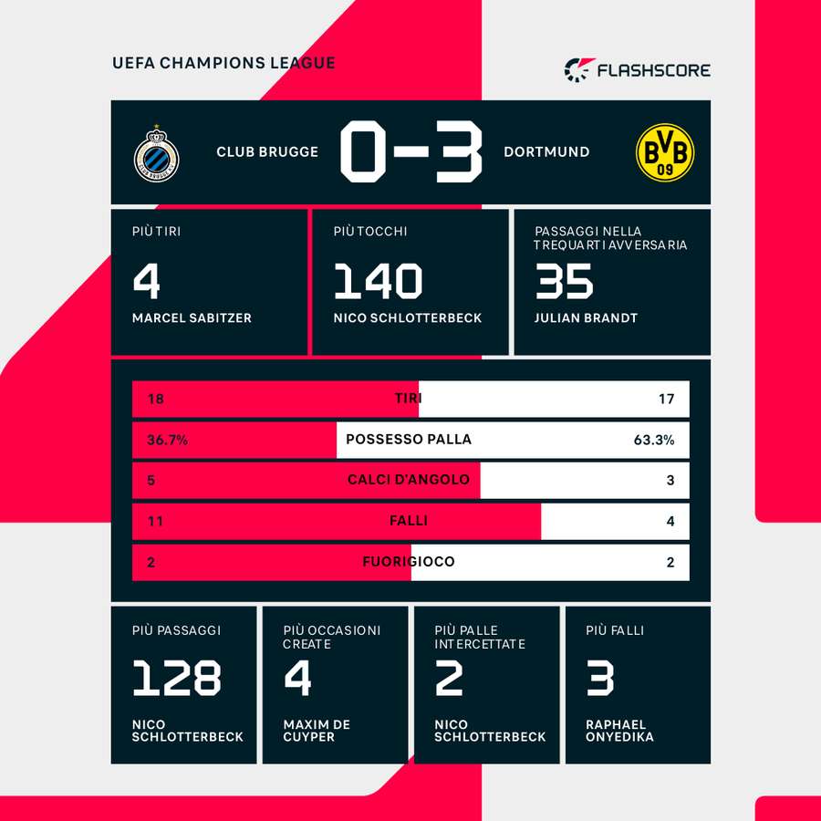 Le statistiche del match