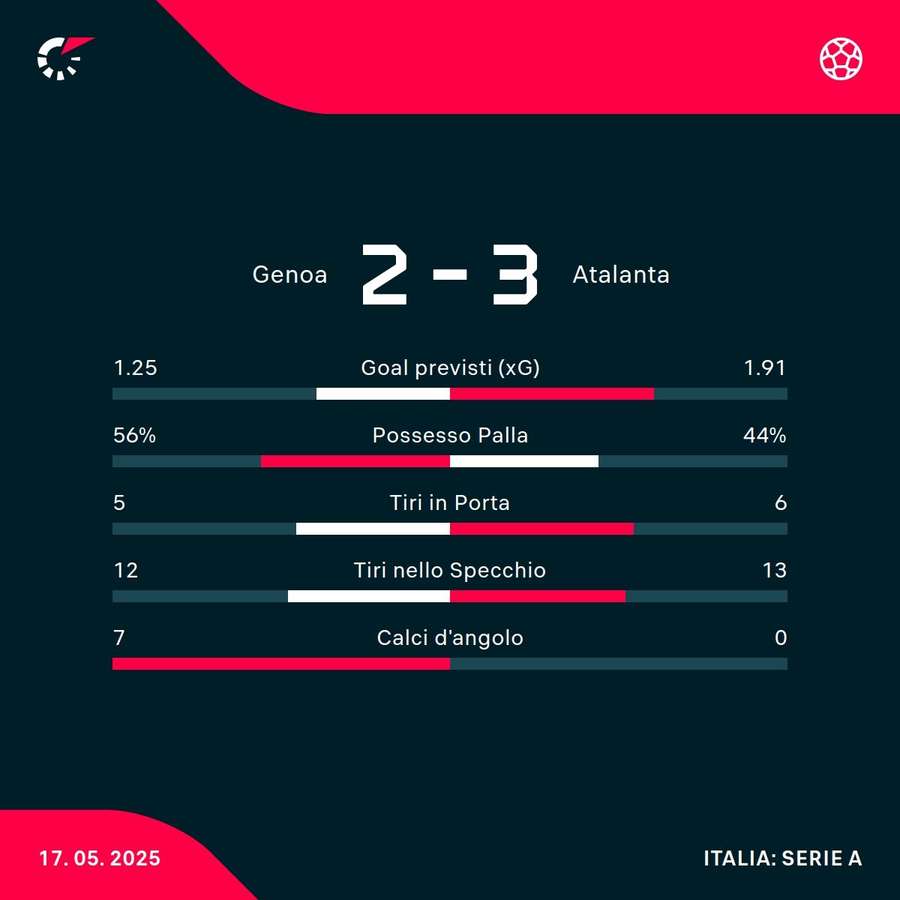 Le statistiche Le statistiche