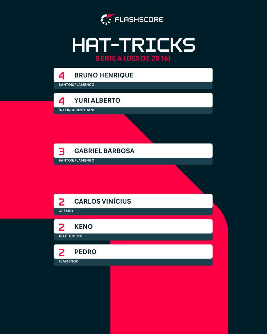 Ranking de jogadores com mais hat-tricks no Brasileirão, desde 2016