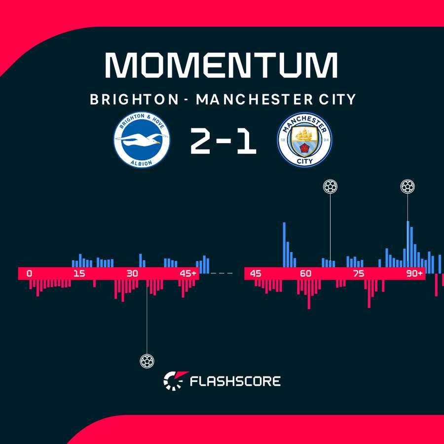 Brighton and Hove Albion vs Manchester City - Momentum Shift Brighton and Hove Albion vs Manchester City - Momentum Shift