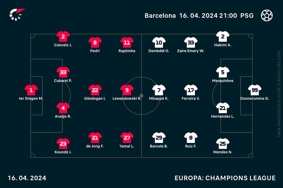 De opstellingen bij FC Barcelona - Paris Saint-Germain