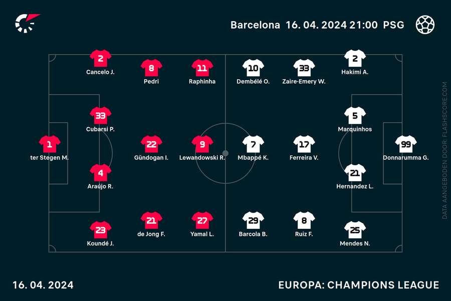 De opstellingen bij FC Barcelona - Paris Saint-Germain De opstellingen bij FC Barcelona - Paris Saint-Germain