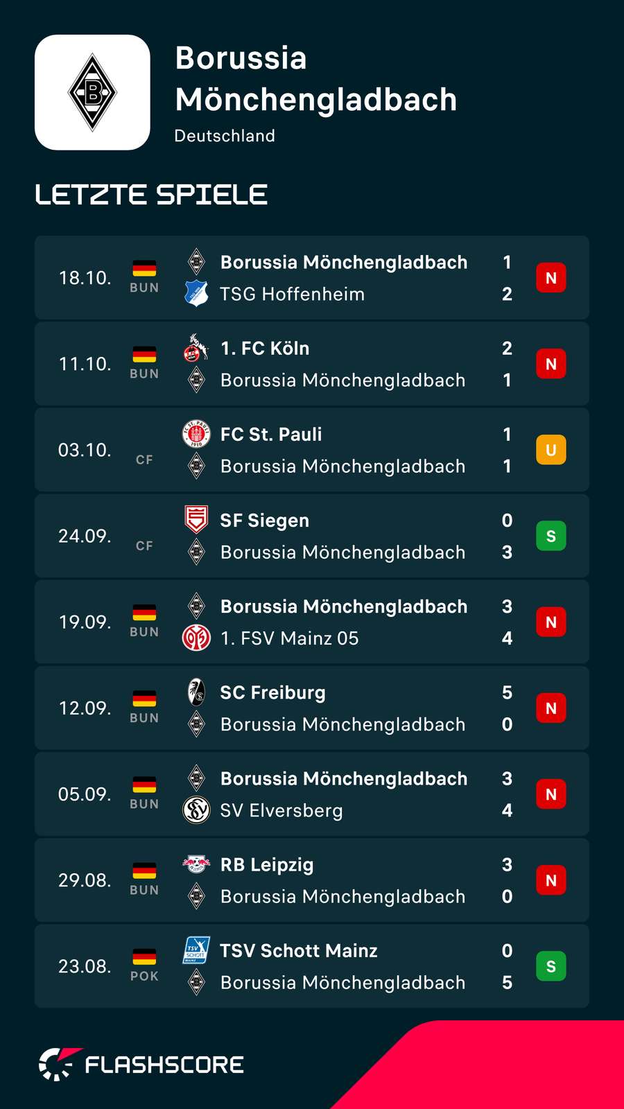Letzten Partien: Borussia Mönchengladbach Letzten Partien: Borussia Mönchengladbach