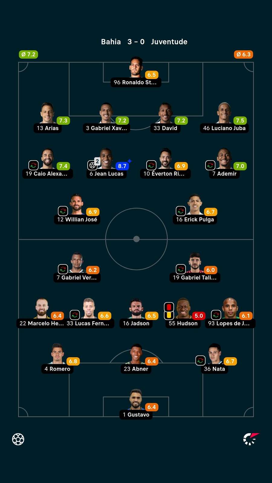Notas dos jogadores