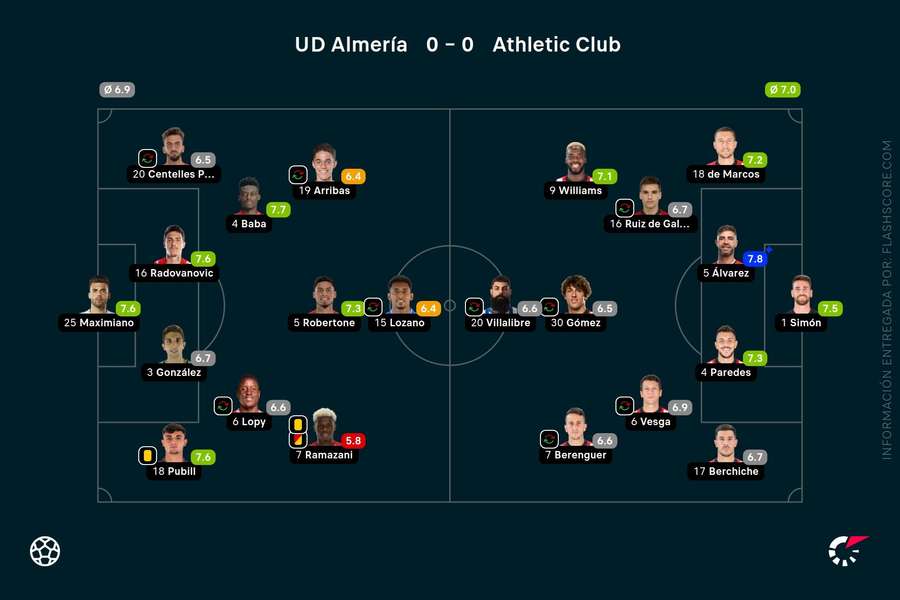 Las notas del Almería-Athletic