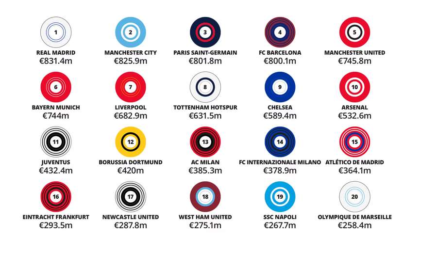 Os clubes mais rentáveis do mundo