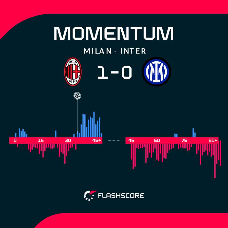 AC Milan - Inter match stats AC Milan - Inter match stats