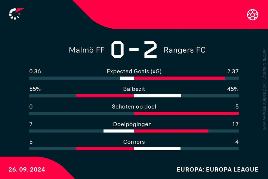 Statistieken Malmö - Rangers