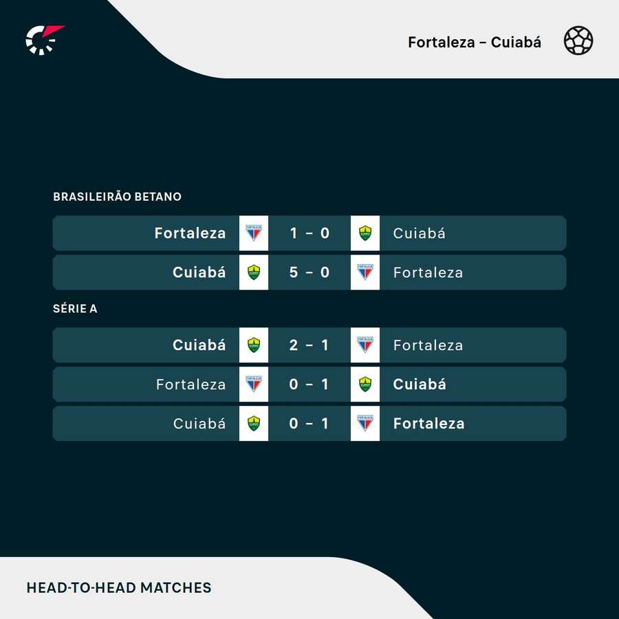 Os resultados dos últimos encontros entre Fortaleza e Cuiabá Os resultados dos últimos encontros entre Fortaleza e Cuiabá