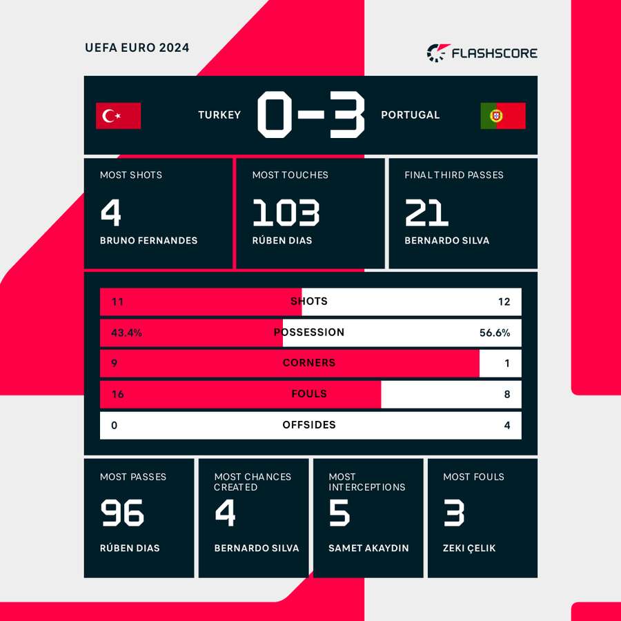 Tyrkiet - Portugal - Kamp-statistik
