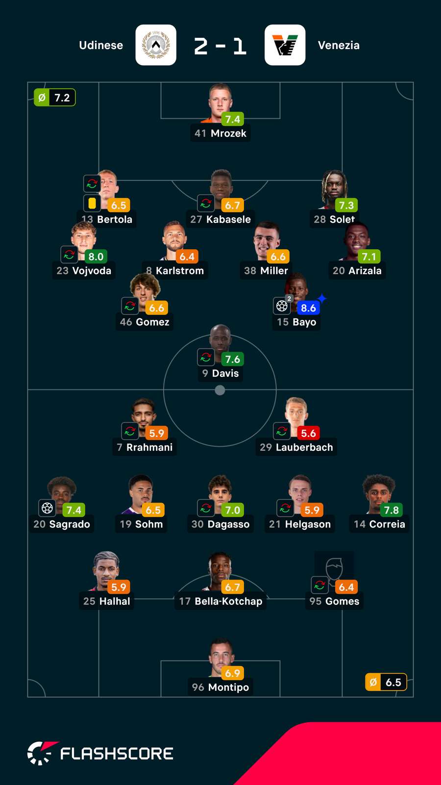 As notas dos jogadores