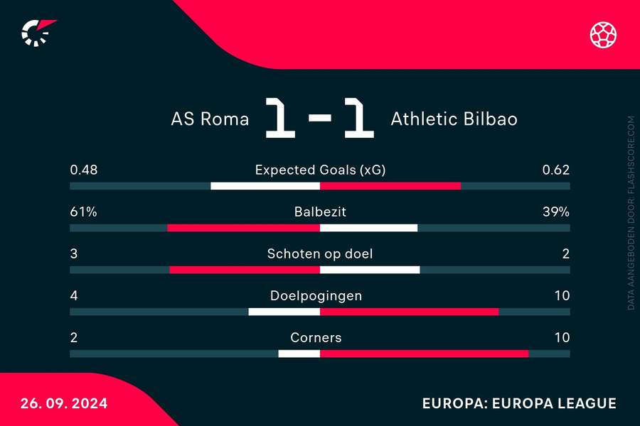 Statistieken AS Roma - Athletic Bilbao