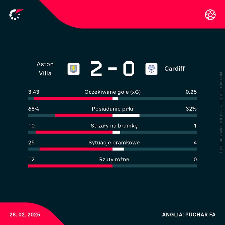 Statystyki meczu Aston Villa - Cardiff
