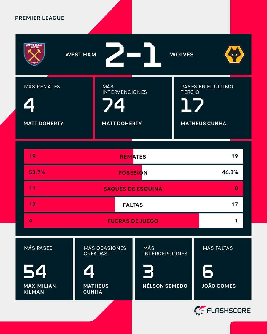 Estadísticas del West Ham-Wolverhampton