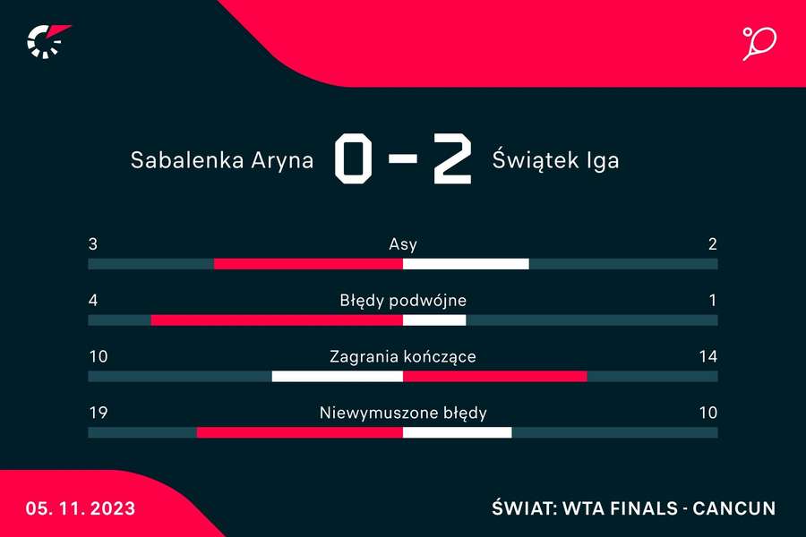 Statystyki z meczu Sabalenka - Świątek