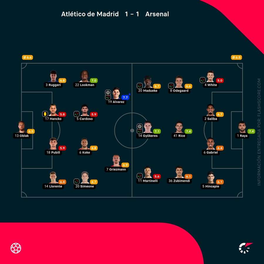 Las notas del Atlético de Madrid-Arsenal