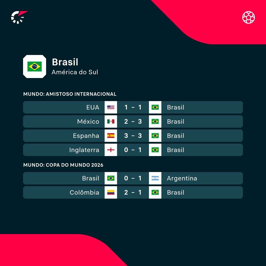 Os últimos jogos do Brasil antes da estreia na Copa América
