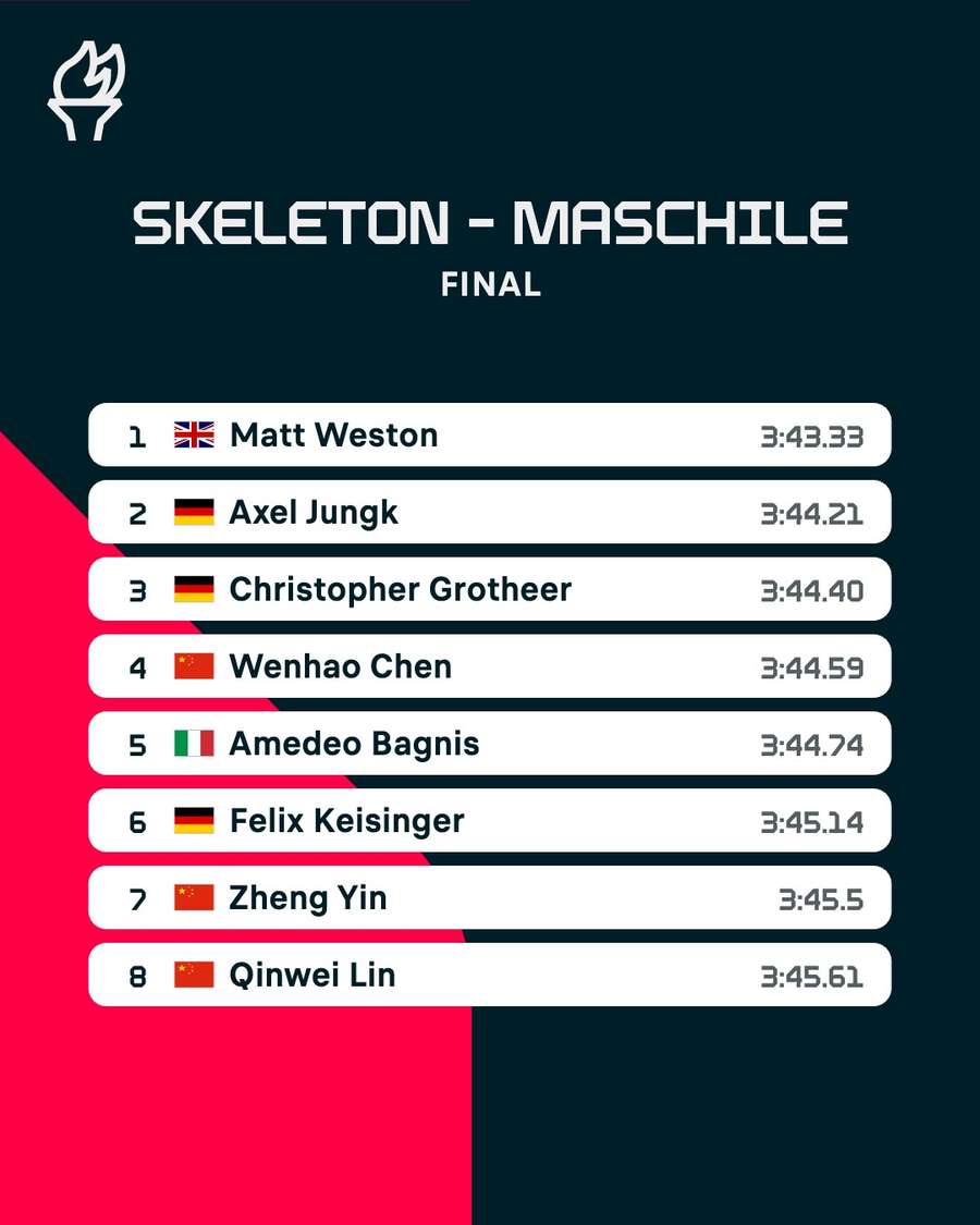 La classifica finale dello skeleton