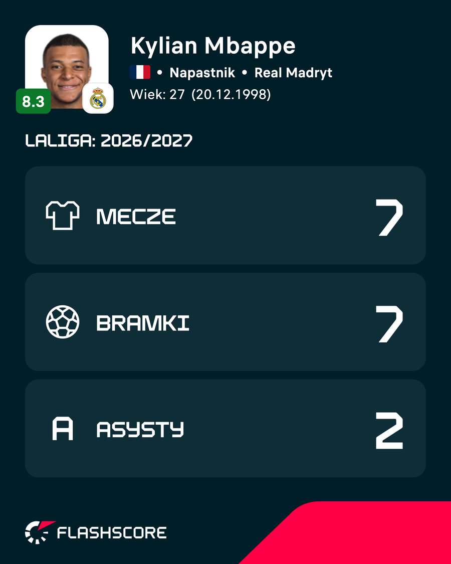 Statystyki Mbappe w obecnym sezonie LaLiga.