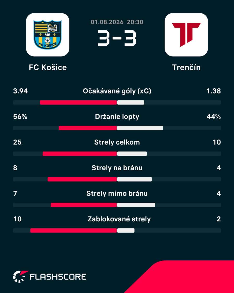 Štatistiky zápasu. Štatistiky zápasu.