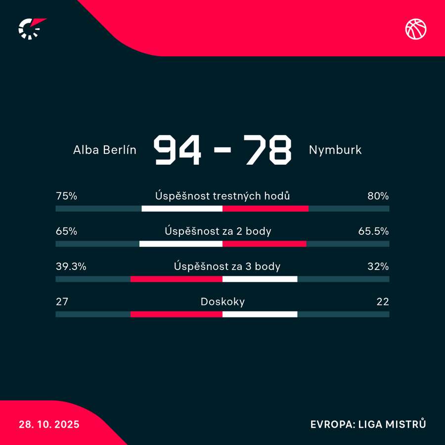 Statistiky utkání.