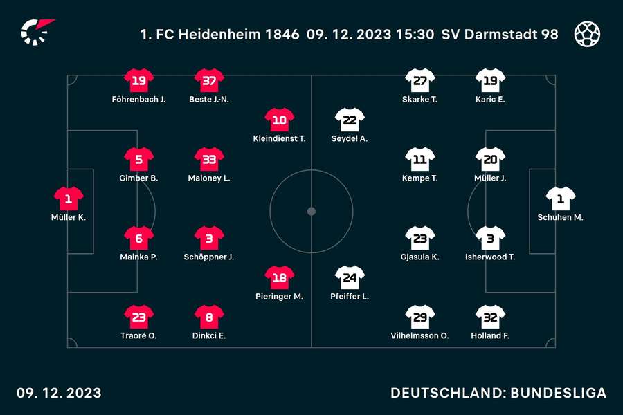 Startelf: 1. FC Heidenheim und Darmstadt 98.