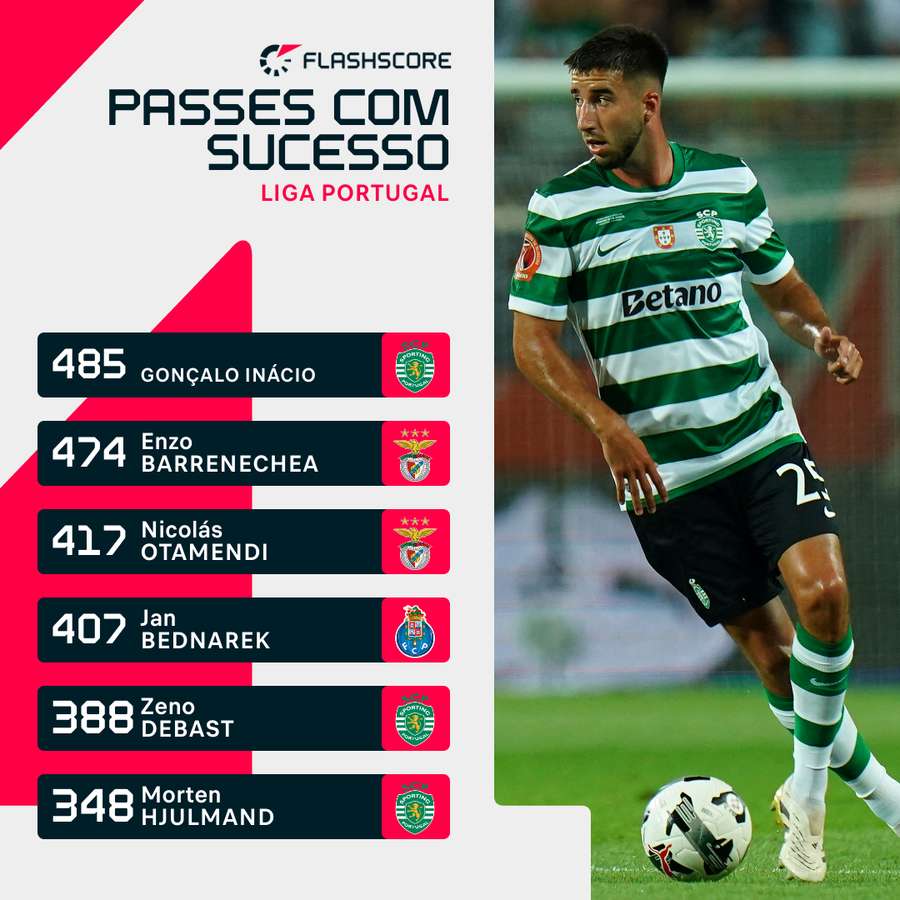 Gonçalo Inácio em destaque nos passes