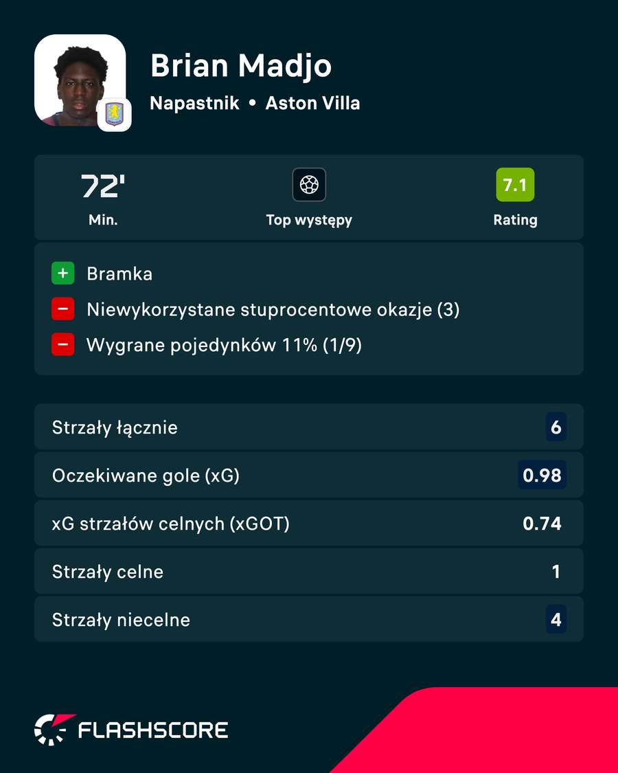 Madjo i jego statystyki przeciwko PSG. Madjo i jego statystyki przeciwko PSG.