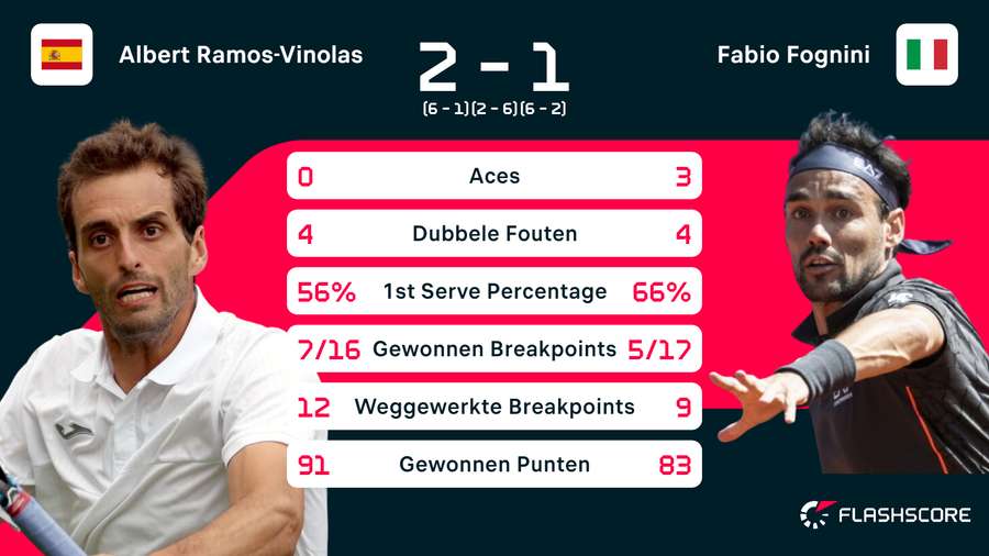 Statistieken van de wedstrijd tussen Albert Ramos-Vinolas en Fabio Fognini