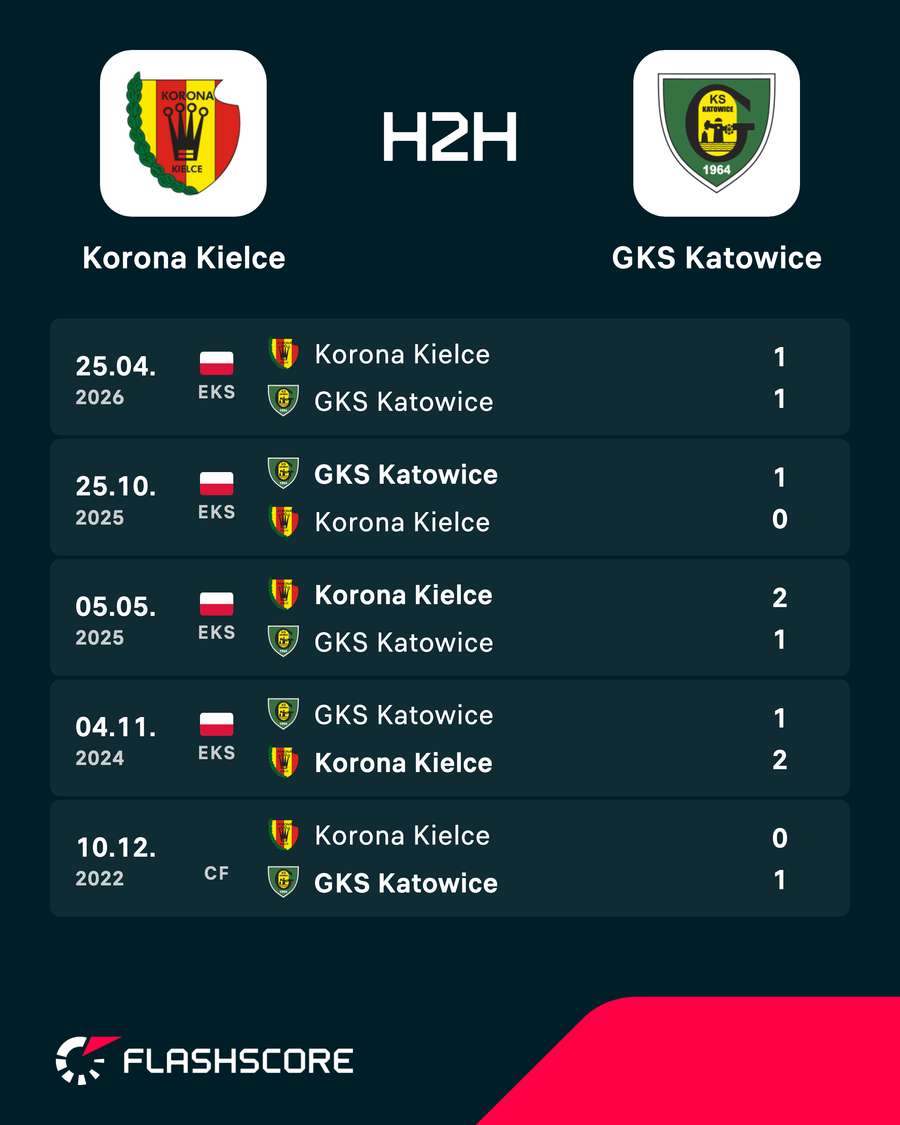 Ostatnie mecze bezpośrednie Ostatnie mecze bezpośrednie